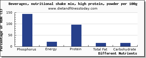 chart to show highest phosphorus in a shake per 100g